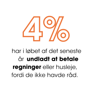 4% af danskerene har i løbet af det seneste år undladt at betale regninger eller husleje, fordi de ikke havde råd